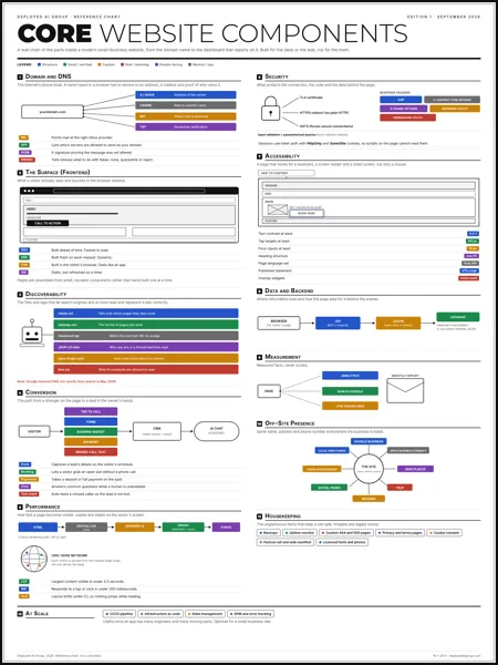 The Core Website Components reference chart: a wall chart showing the twelve parts of a modern website, from domain and DNS to measurement and off-site presence.